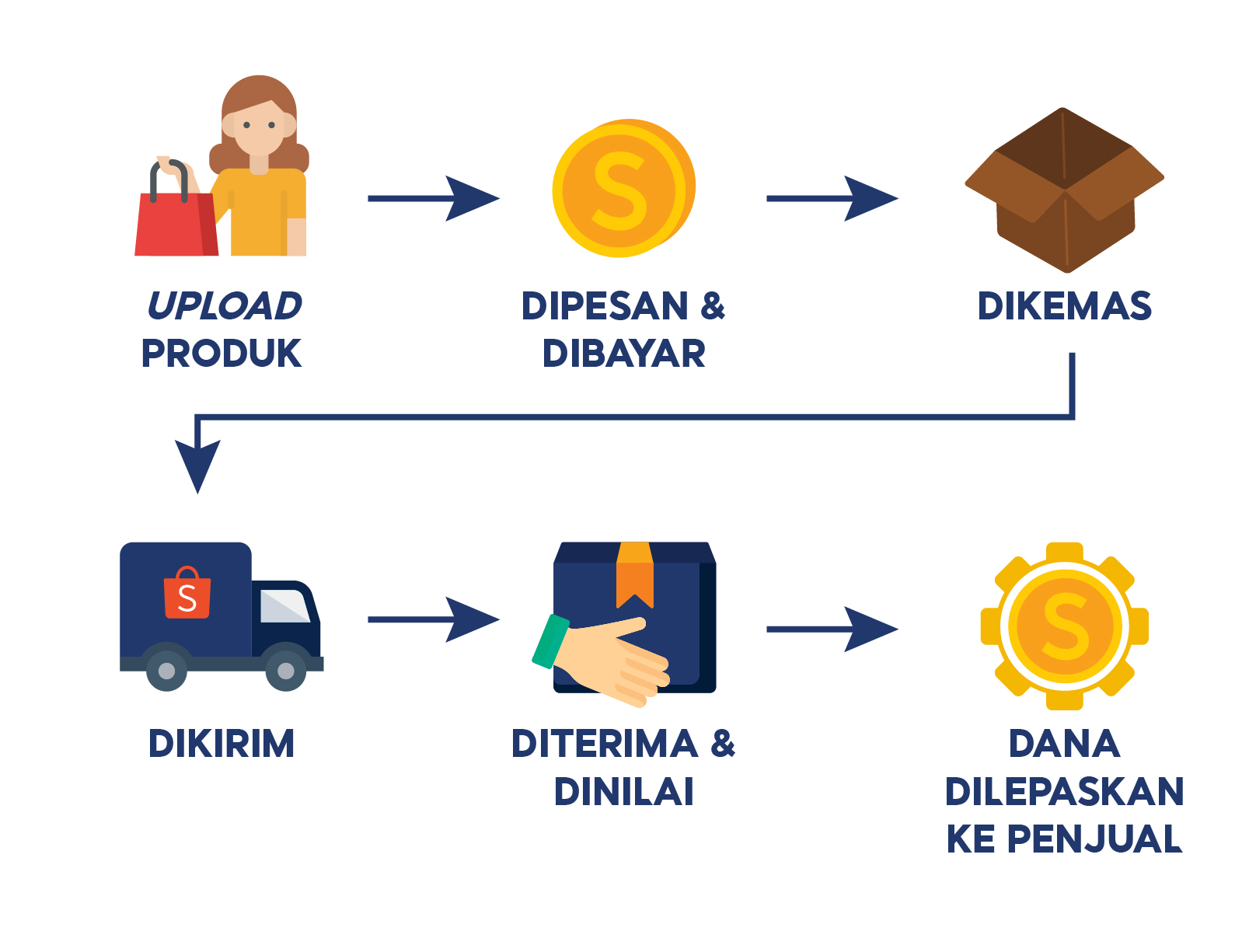 Memahami Siklus Penjualan | Pusat Edukasi Penjual Shopee Indonesia