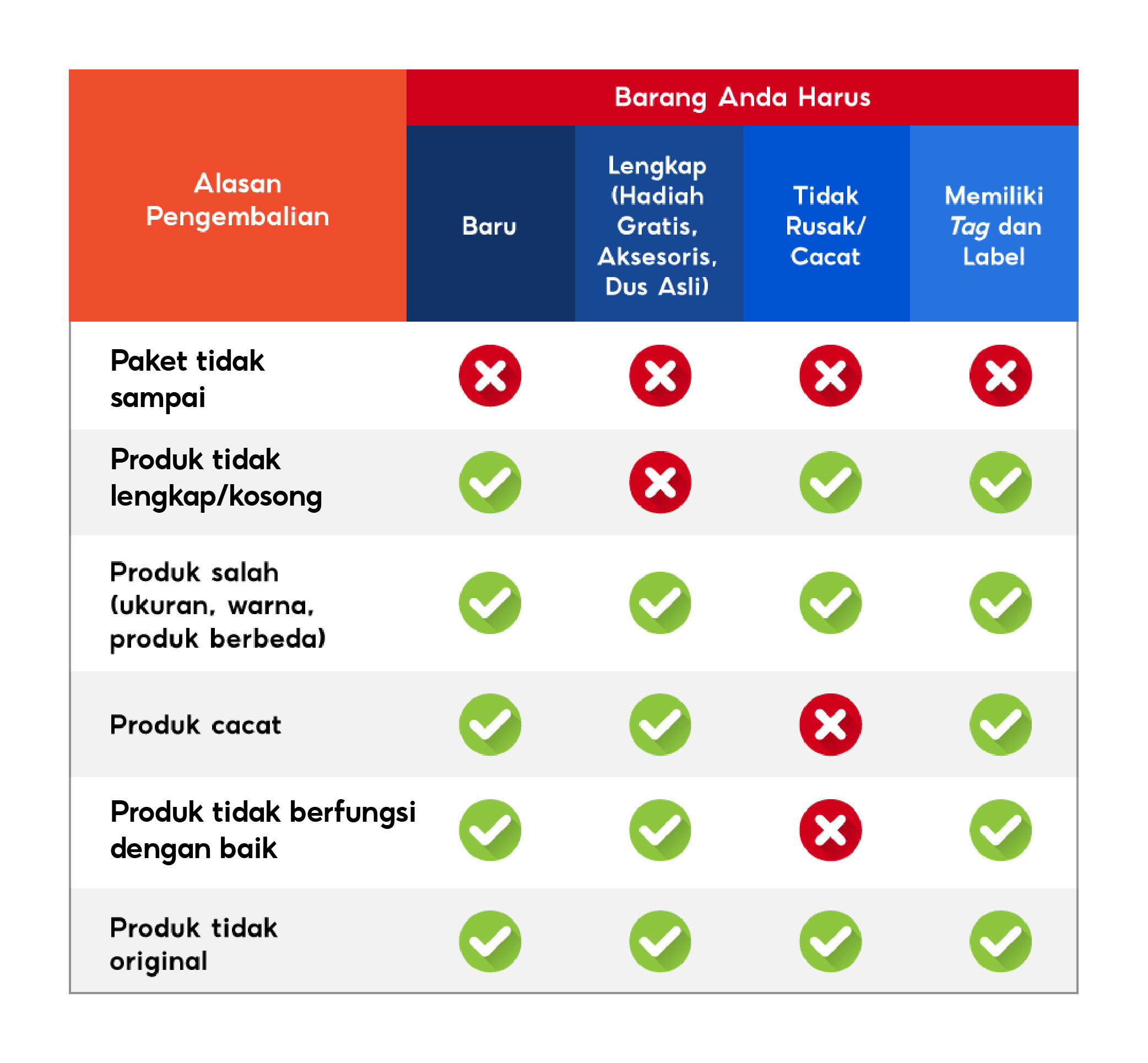 Kebijakan Pengembalian Barang/Dana Shopee Mall | Pusat Edukasi Penjual ...