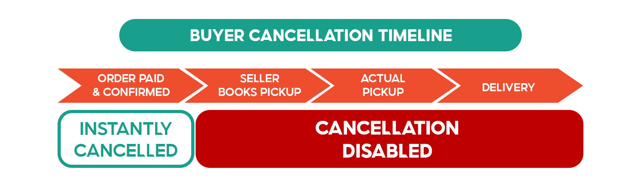 Order Cancellation Request: Have a 'Cancellation Requested' Order