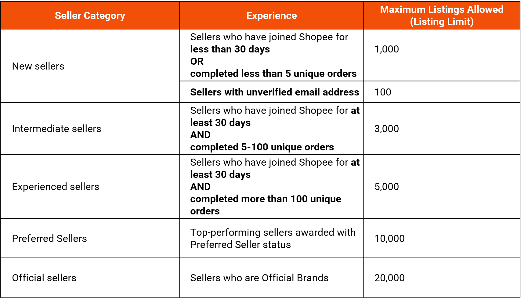 checking-my-listing-limit-shopee-my-seller-education-hub