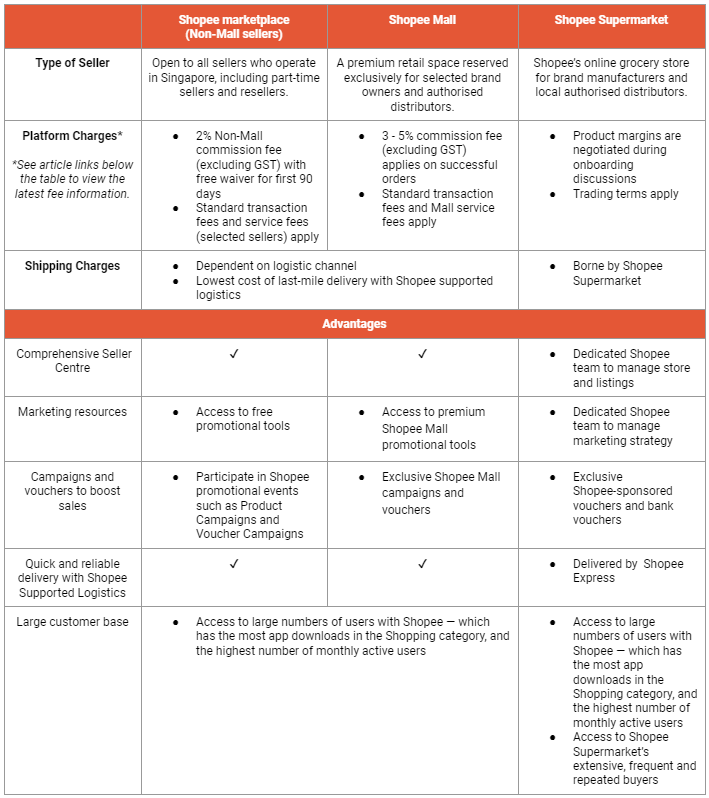 Why sell on Shopee | SG Seller Education [Shopee]