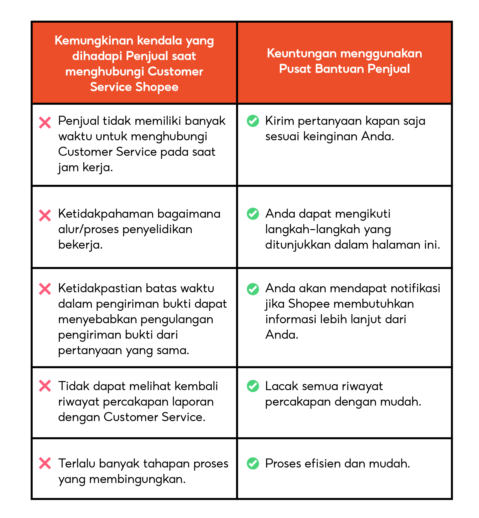 Fitur Bantuan Penjual Dan Riwayat Laporan | Pusat Edukasi Penjual ...