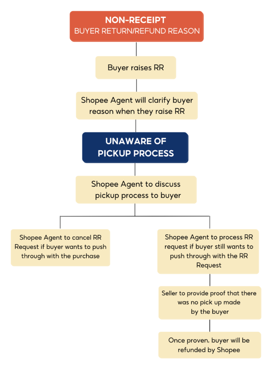 Shopee’s Return/Refund Process for Motorcycle Category | Shopee PH ...