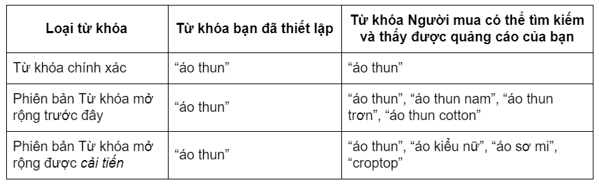 Từ Khóa Mở Rộng Là Gì? Tìm Hiểu Chi Tiết Và Cách Sử Dụng Hiệu Quả