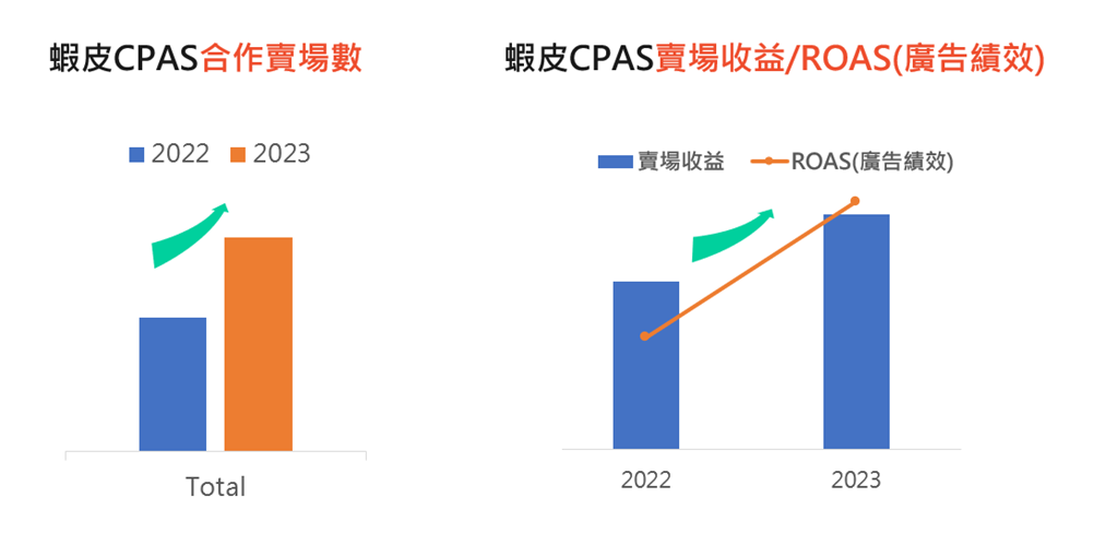 蝦皮 X Meta協作廣告(CPAS)介紹 | 蝦皮購物賣家幫助中心
