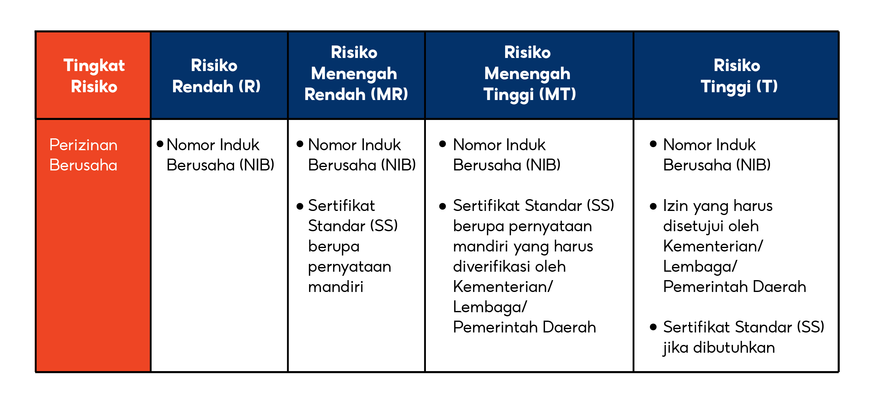 Perizinan Berusaha Berbasis Risiko | Pusat Edukasi Penjual Shopee Indonesia