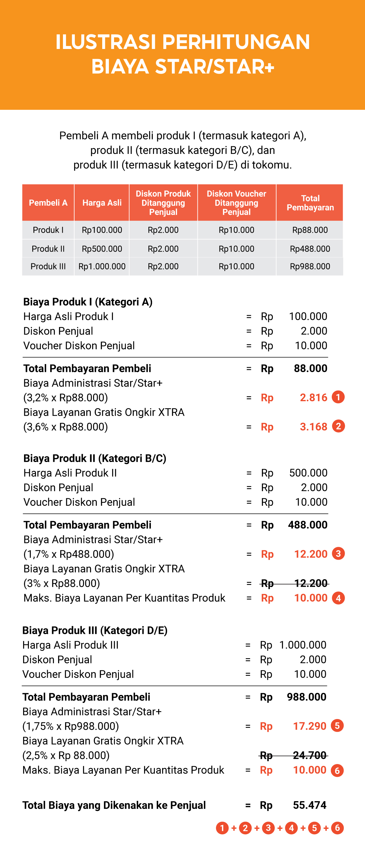 Biaya Layanan Program Cashback Xtra And Gratis Ongkir Xtra Pusat Edukasi Penjual Shopee Indonesia 3752