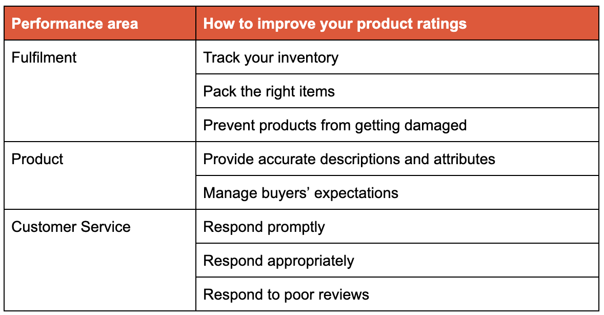 Improving product/shop ratings | PH Seller Education [Shopee]