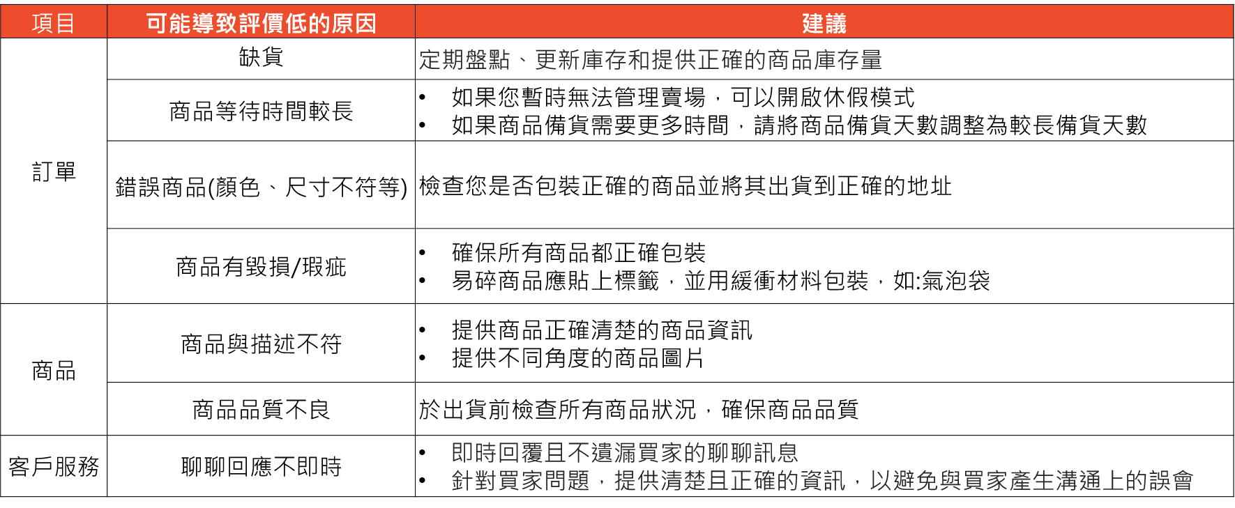 Shopee官方教程 如何提升虾皮店铺和商品评价 连连国际官网