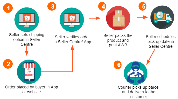 How To Ship My Orders Through Shopee Supported Logistics Shopee Sg Seller Education Hub