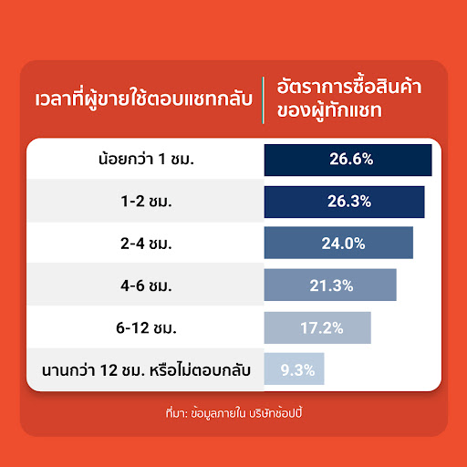 เทคนิคและประโยชน์ของการตอบแชทไว | ศูนย์เรียนรู้ผู้ขาย Shopee Thailand