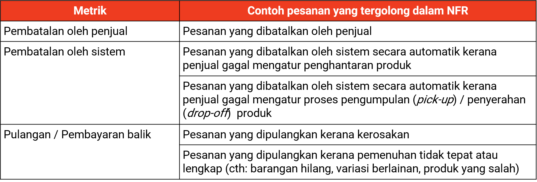 Apakah Non-Fulfilment Rate (NFR)?