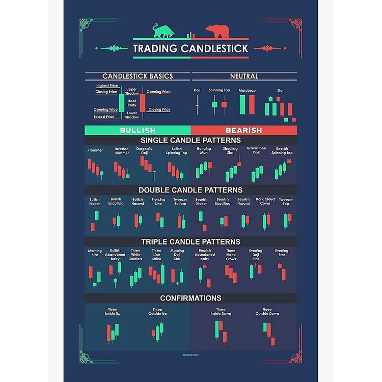 Candlestick Pattern Trading For Traders Poster Trading Trader Poster ...