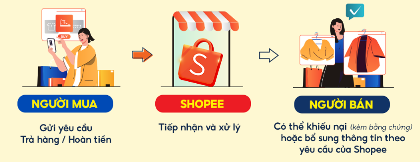 Quy trình trả hàng hoàn tiền Shopee