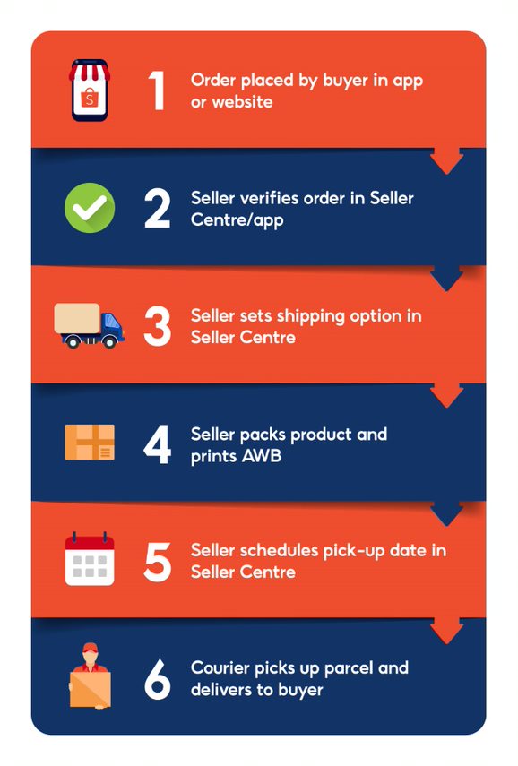 Understanding shipment models | Shopee MY Seller Education Hub