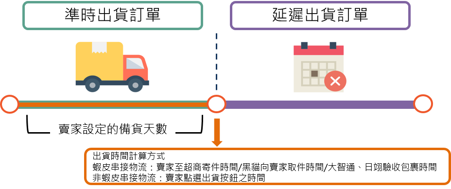 虾皮官方指南 Shopee卖家如何计算备货天数 连连国际官网