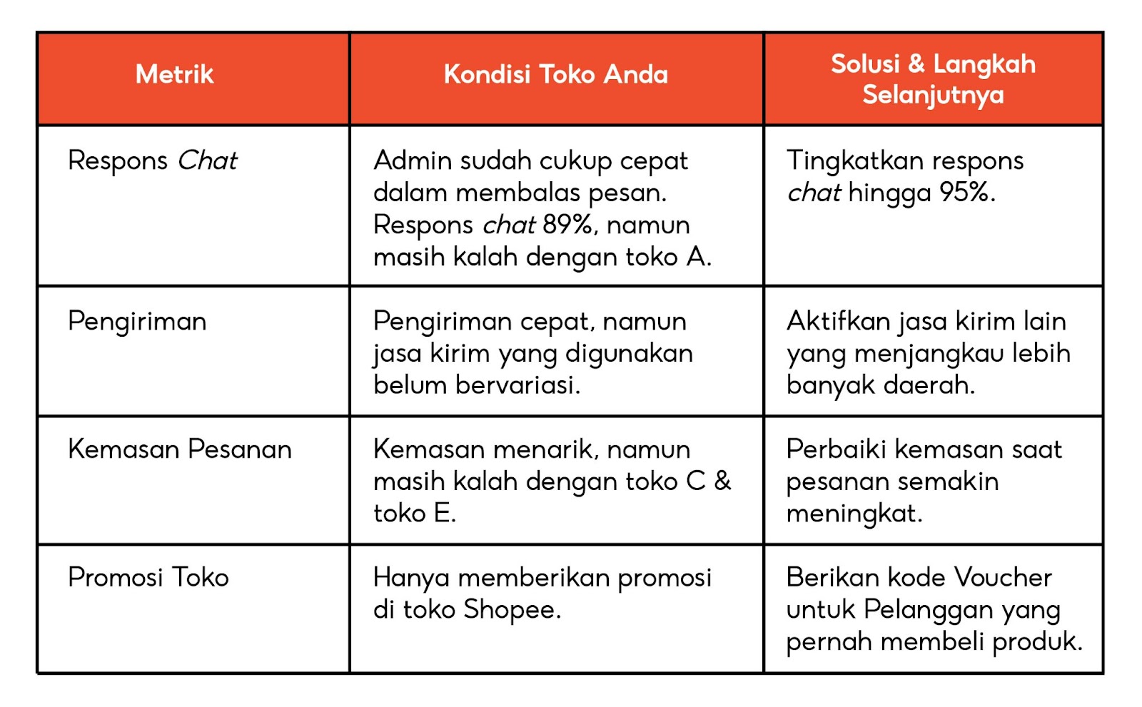 Memahami Competitive Benchmarking | Pusat Edukasi Penjual Shopee Indonesia