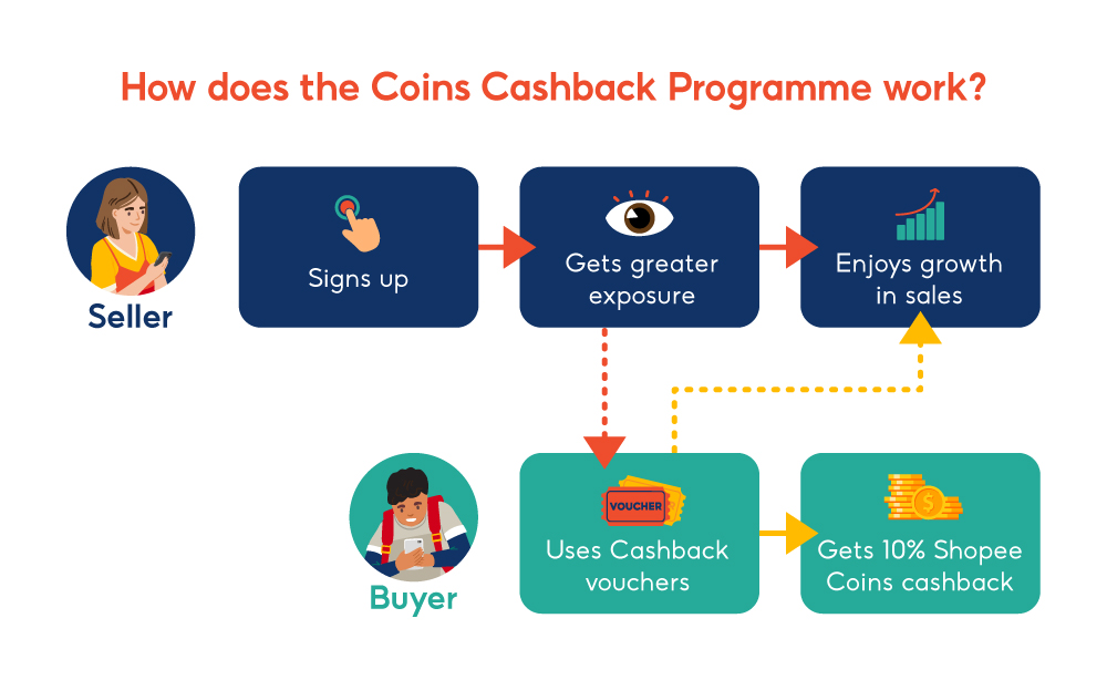 Coins Cashback Programme Shopee Sg Seller Education Hub