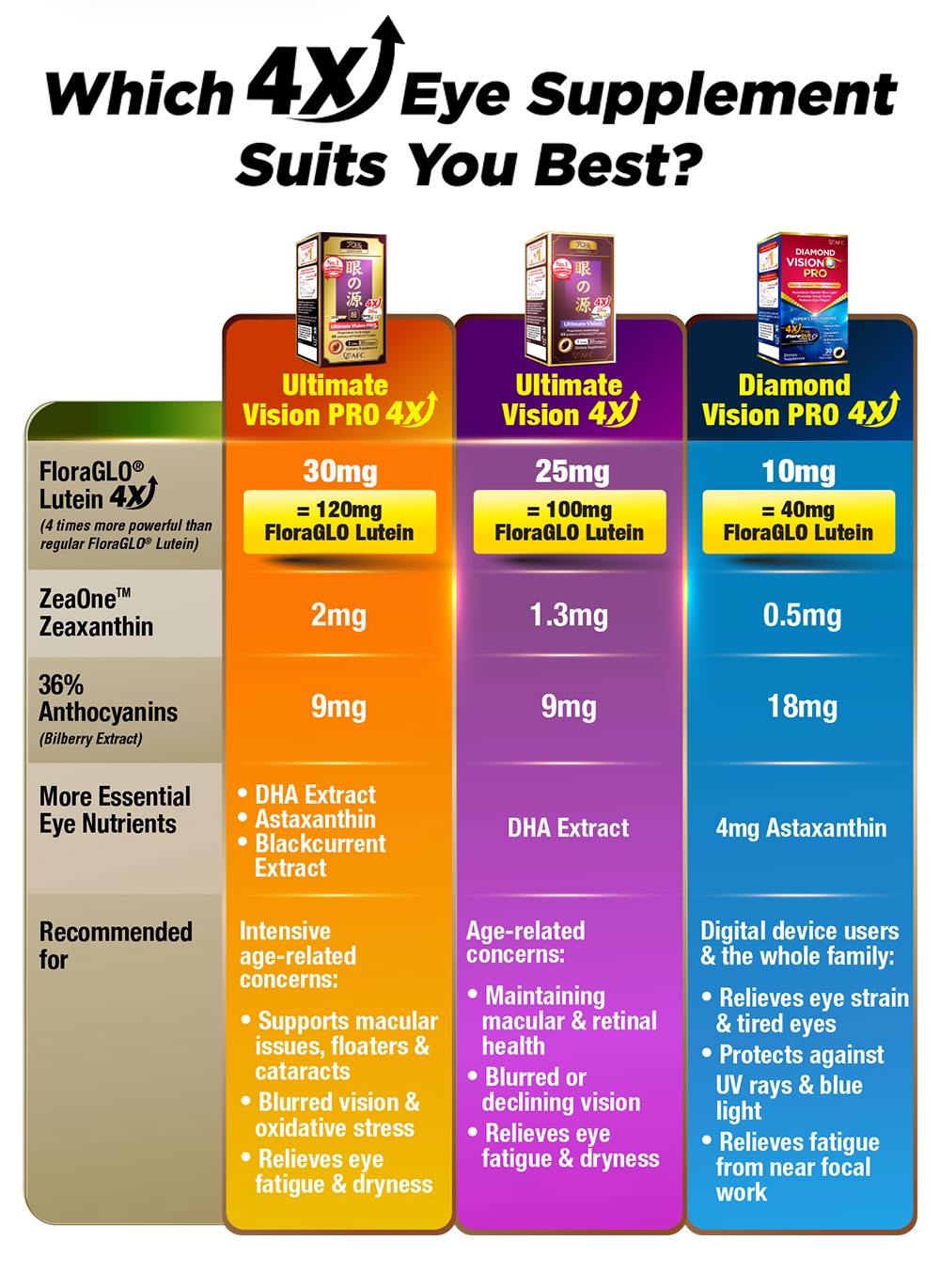 [3 Boxes] AFC Ultimate Vision 4X FloraGLO Lutein 4X Eye Supplement for