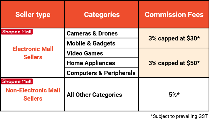 What Is A Commission Fee Shopee Sg Seller Education Hub