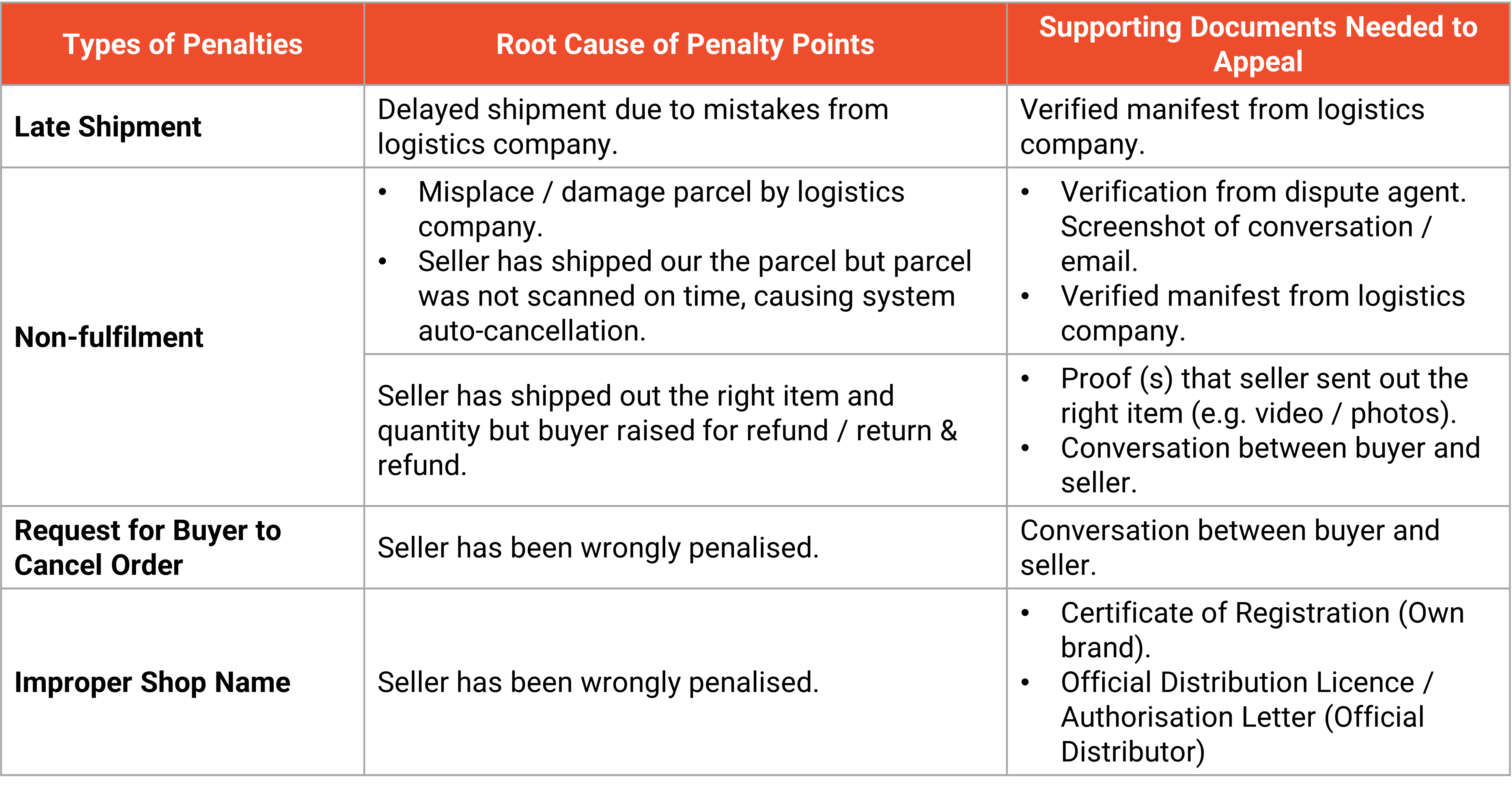 appealing-for-penalty-points-my-seller-education-shopee