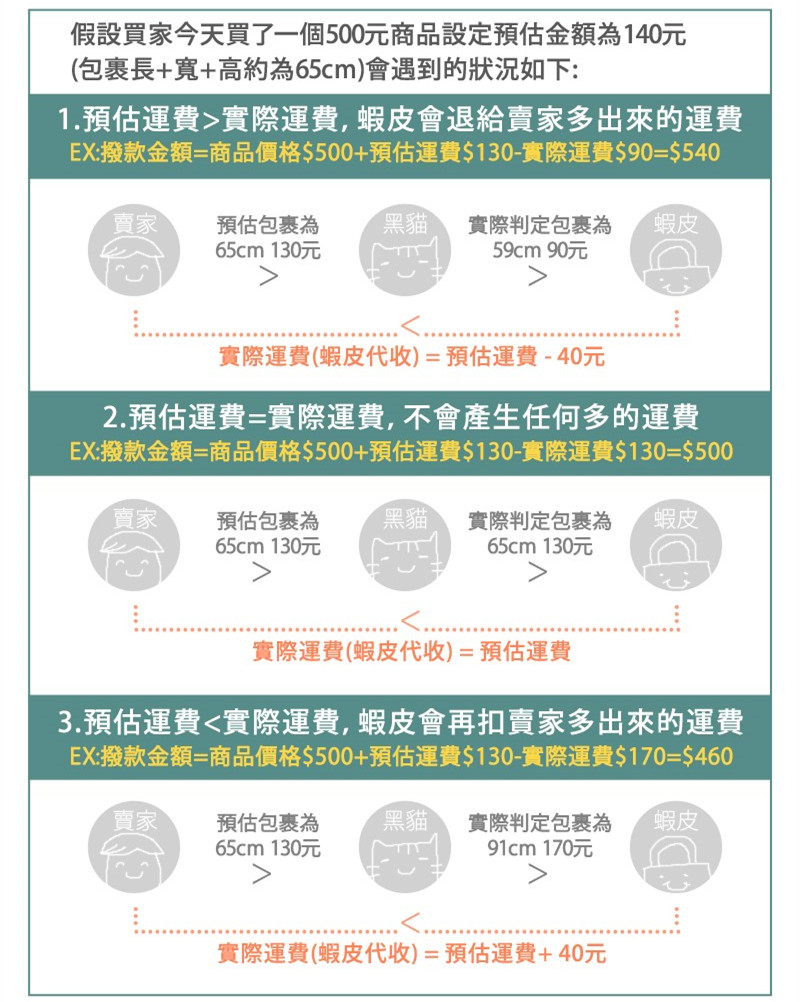 黑貓宅急便物流交寄說明 蝦皮購物賣家幫助中心