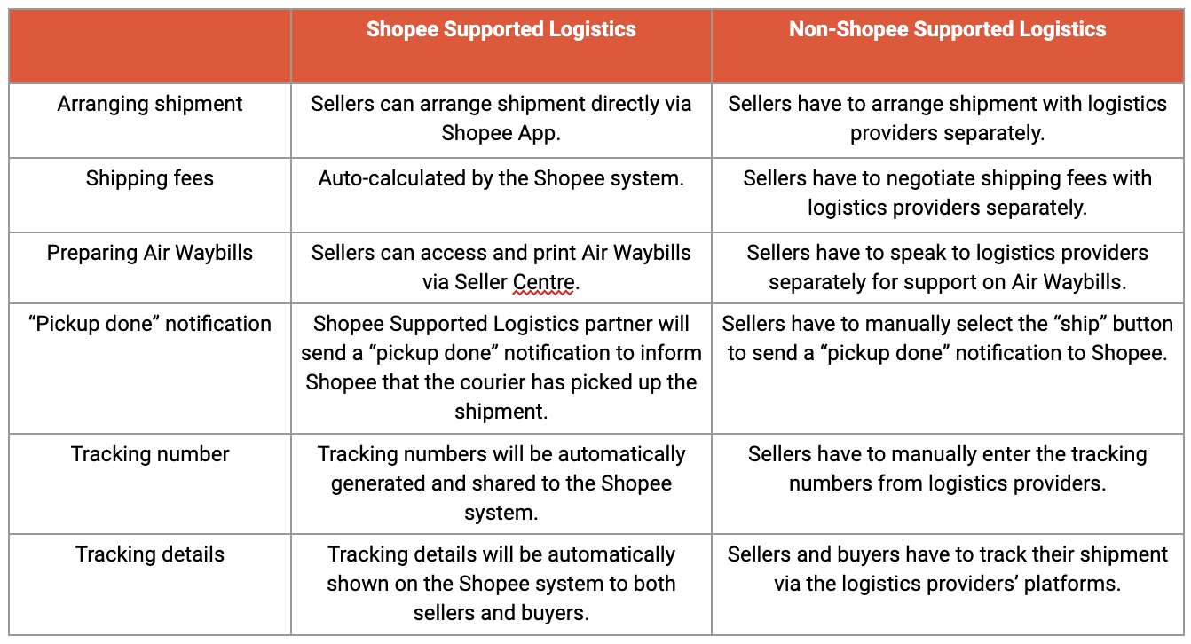 Standardised Shipping Rates for Shopee Supported Logistics (SSL) Channels