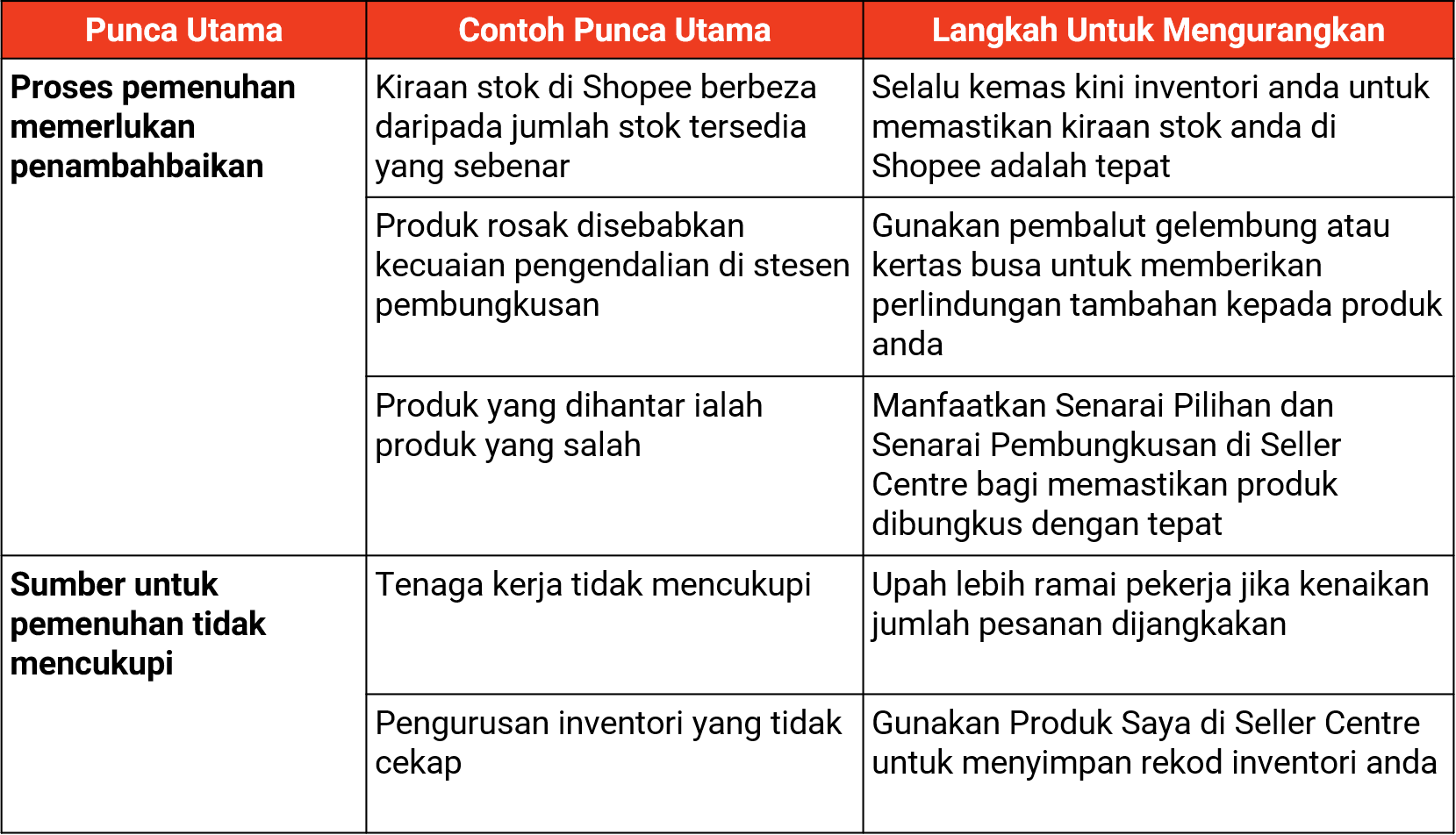 Apakah Non-Fulfilment Rate (NFR)?