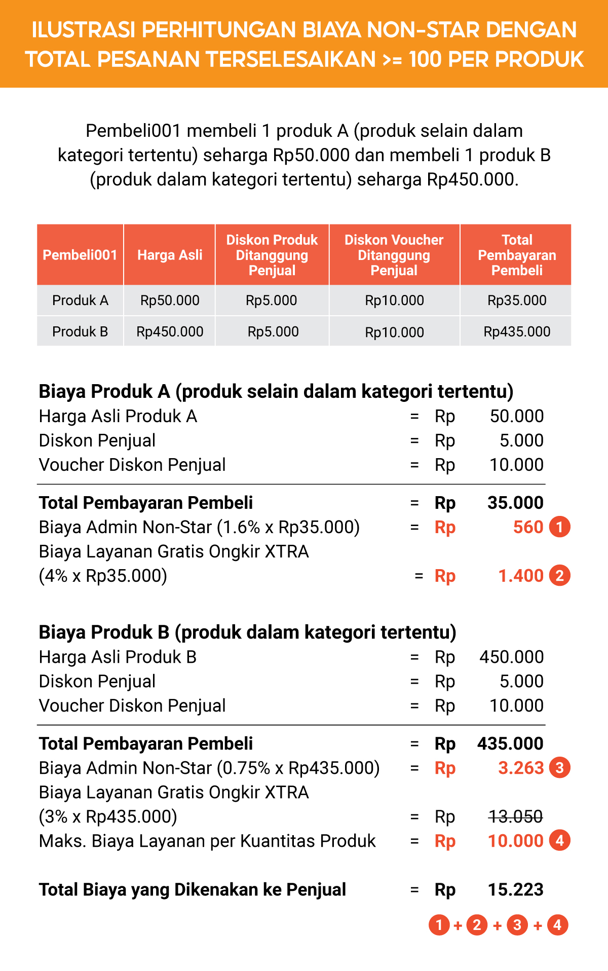 Biaya Layanan Program Gratis Ongkir Xtra Pusat Edukasi Penjual Indonesia