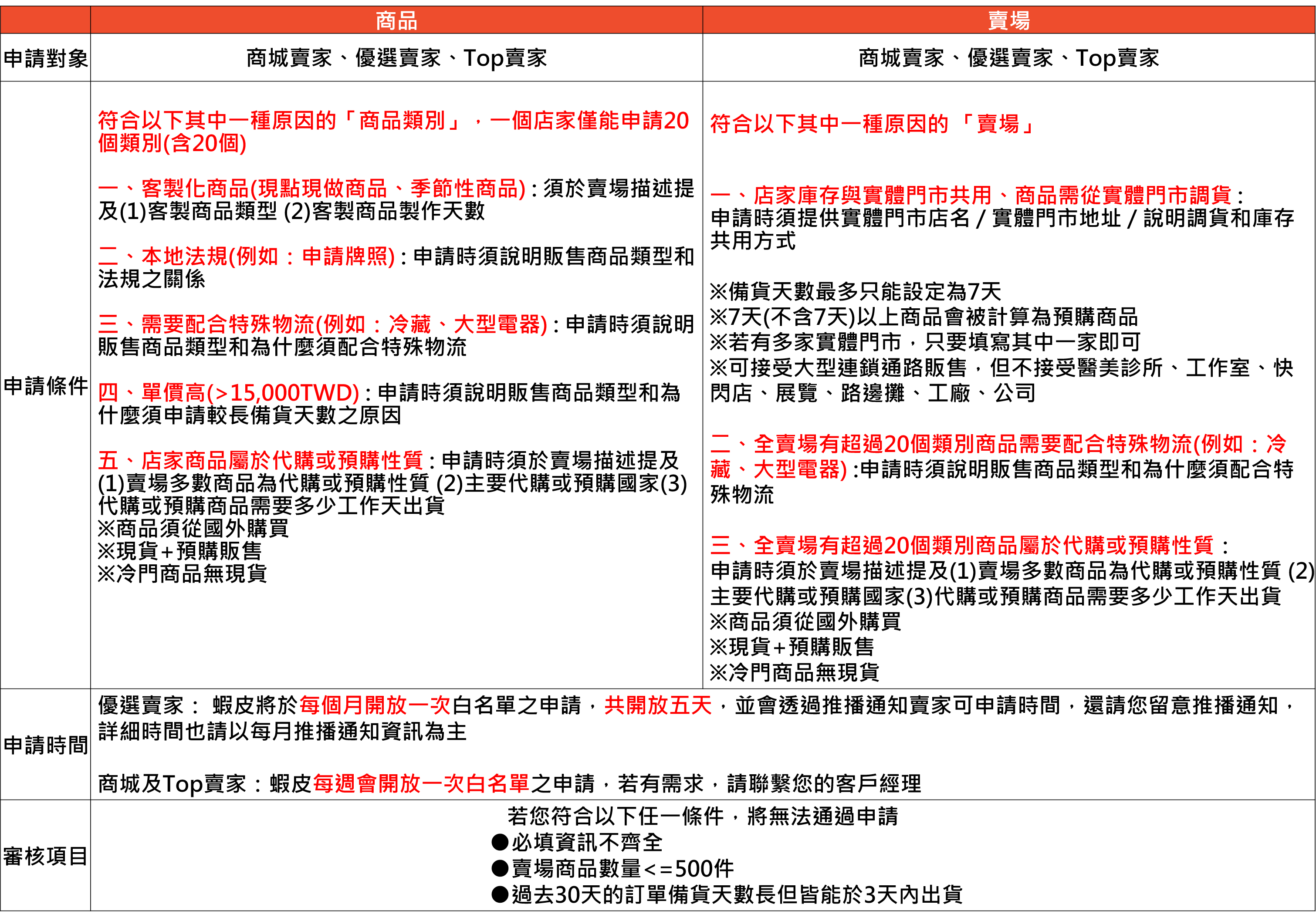 新手必看 Shopee虾皮2021年第一季重要卖家规范 下 连连国际官网