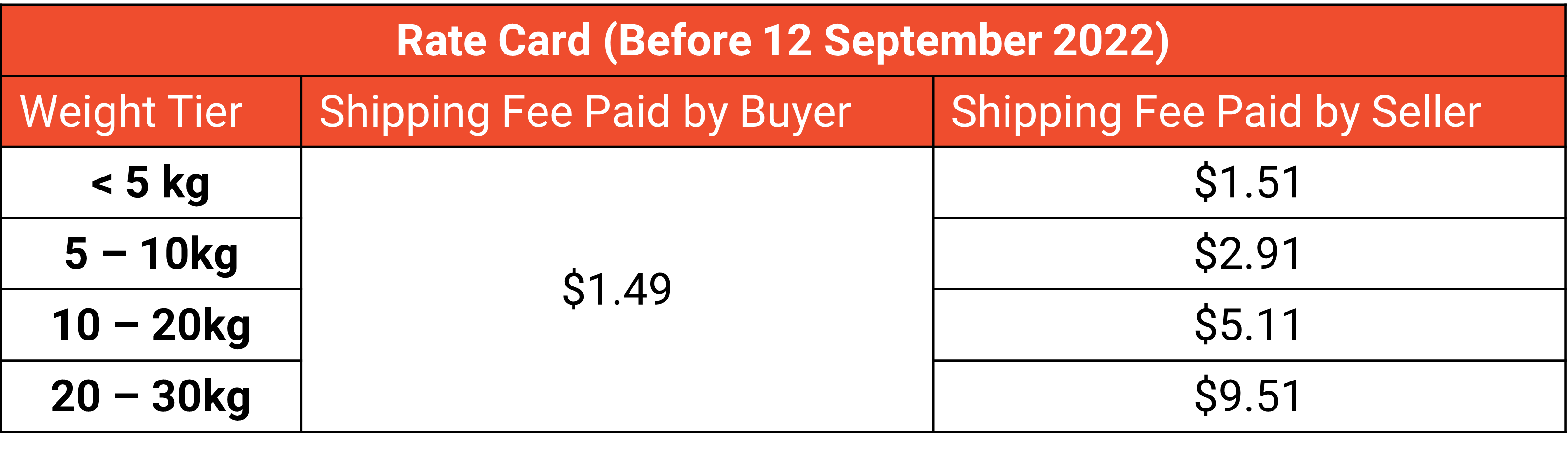 Shipping fee rates | SG Seller Education [Shopee]