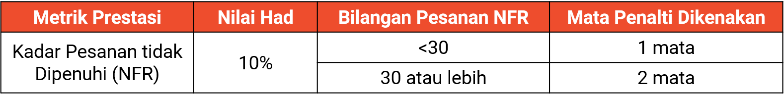 Apakah Non-Fulfilment Rate (NFR)?