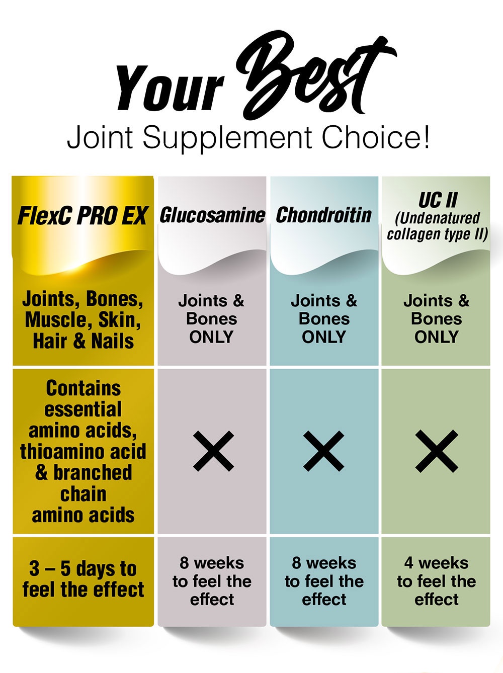 LABO Nutrition FlexC PRO EX Better than Glucosamine Chondroitin MSM UC