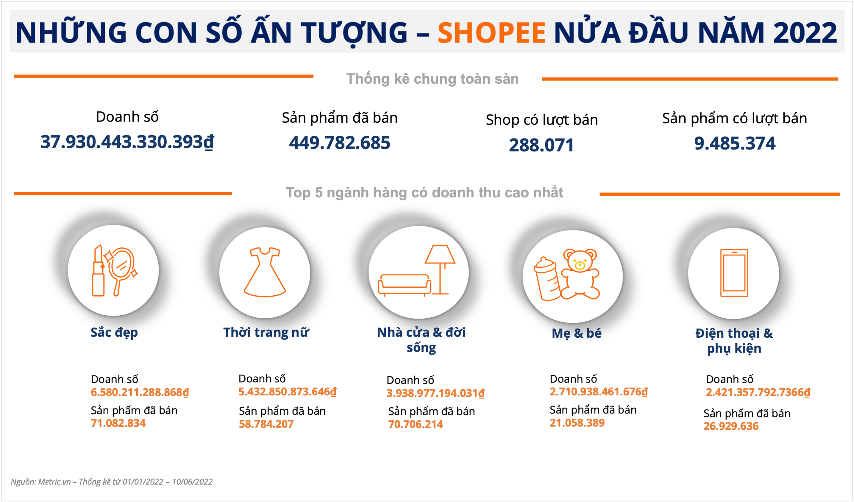 Top các ngành hàng bán chạy trên Shopee nửa đầu năm 2022 | Học viện 