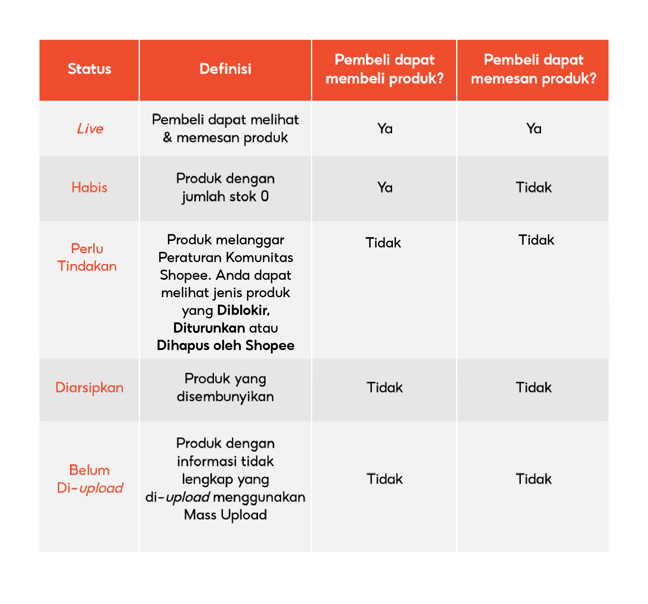 Melihat Dan Mengelola Daftar Produk | Pusat Edukasi Penjual Shopee ...