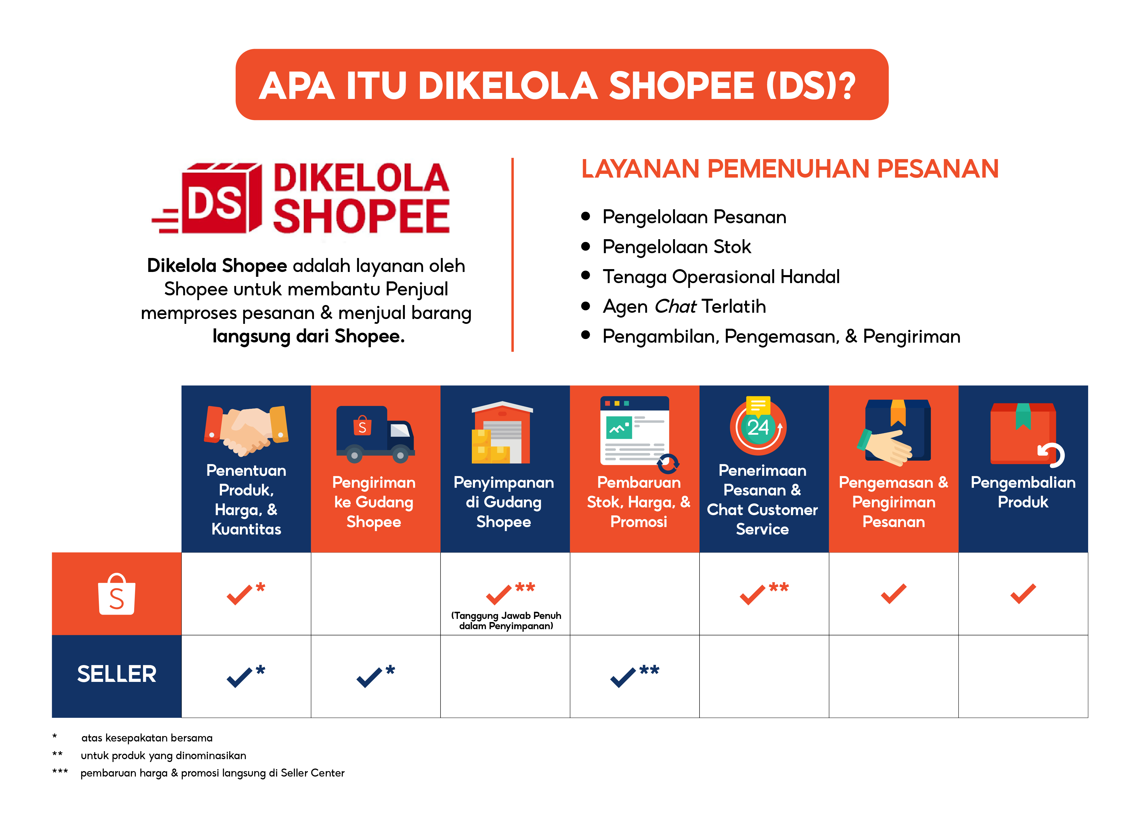Tentang Dikelola Shopee Pusat Edukasi Penjual Shopee Indonesia