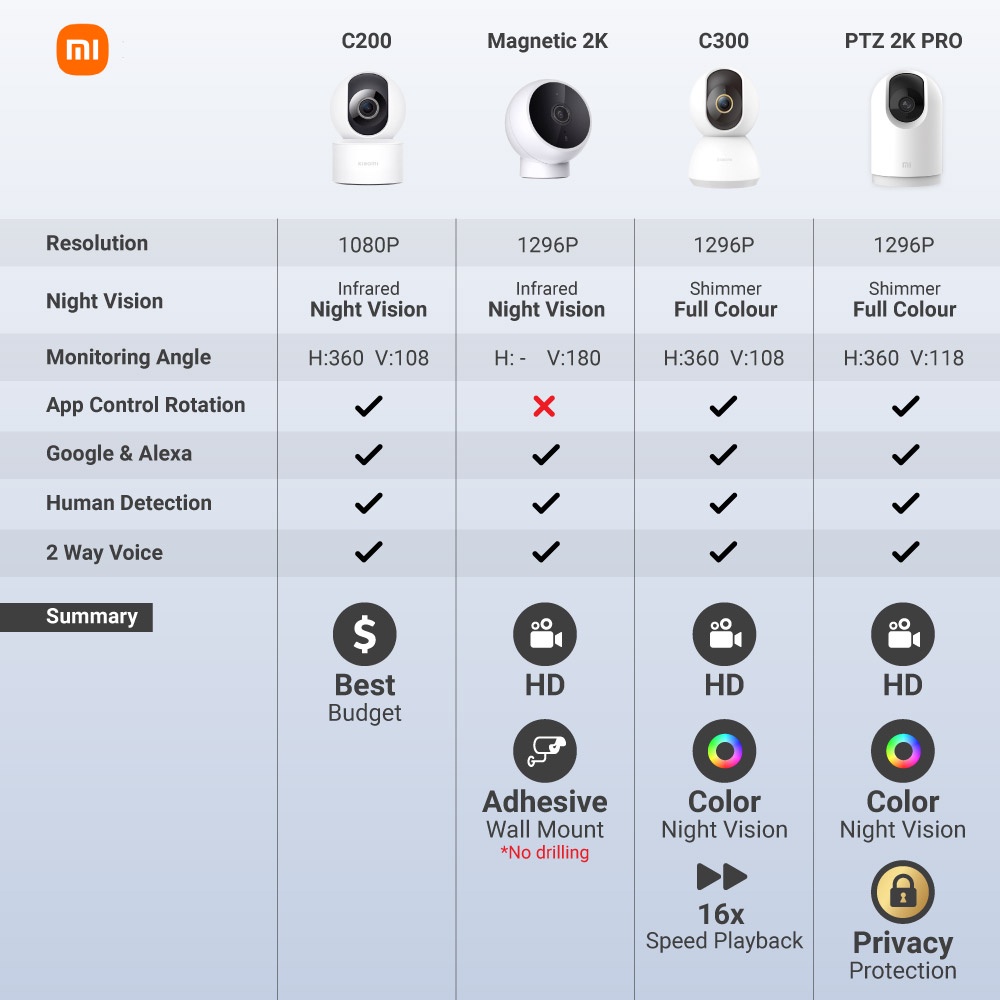【HOT】Xiaomi Mijia MI C200/C300/2K Pro IP Surveillance Camera 1080P/1296P Resolution Home CCTV Security WiFi Cam Full HD