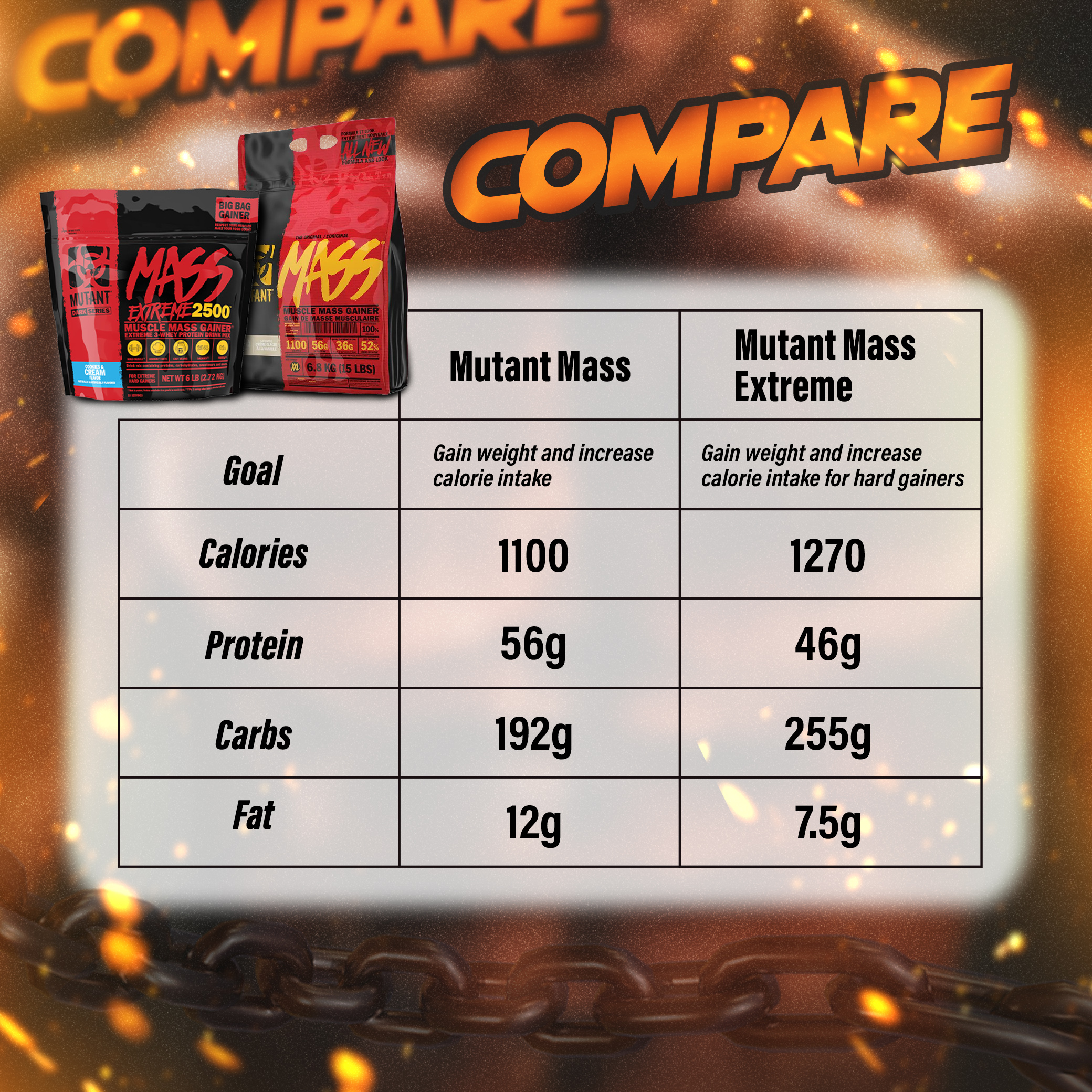 MUTANT MASS, Muscle Mass Gainer, Weight Gainer Protein Powder With Whey Protein Isolate High Caloires, 280G, Compare