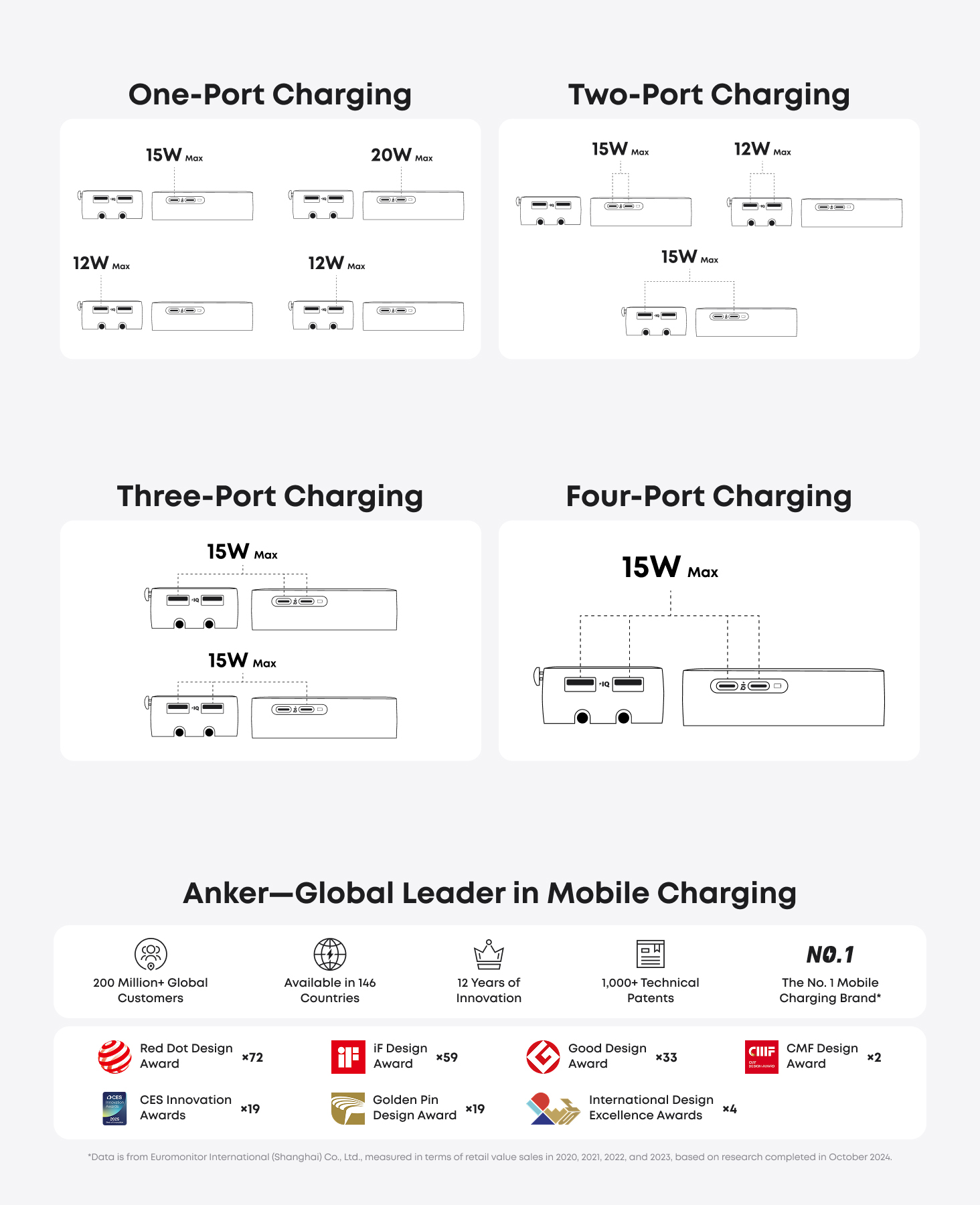 Anker Nano 5-in-1 Travel Adapter 20W USB Charger International Travel Charger A9215